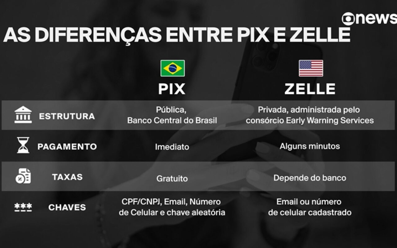 PIX x Zelle: veja as diferenças entre os sistemas de pagamento do Brasil e dos EUA